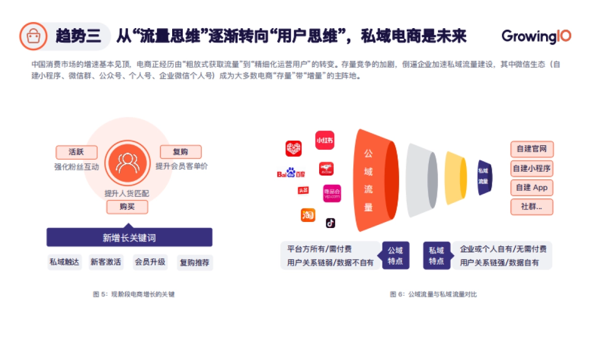 私域电商数据驱动增长白皮书-GrowingIO_第6页