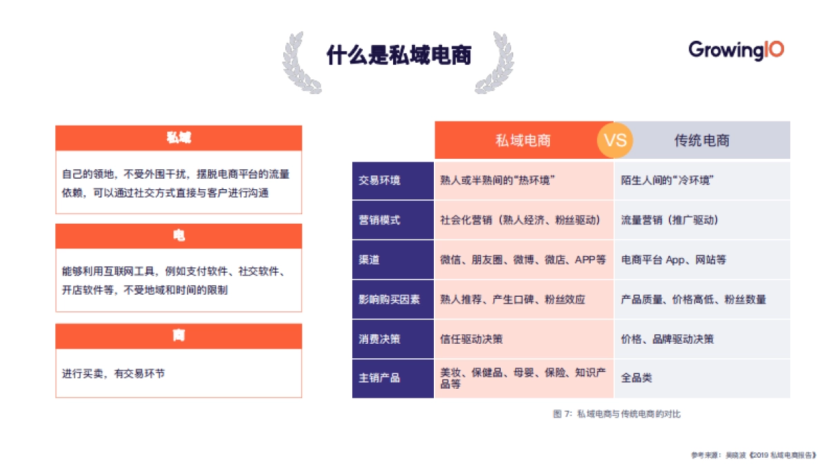 私域电商数据驱动增长白皮书-GrowingIO_第7页