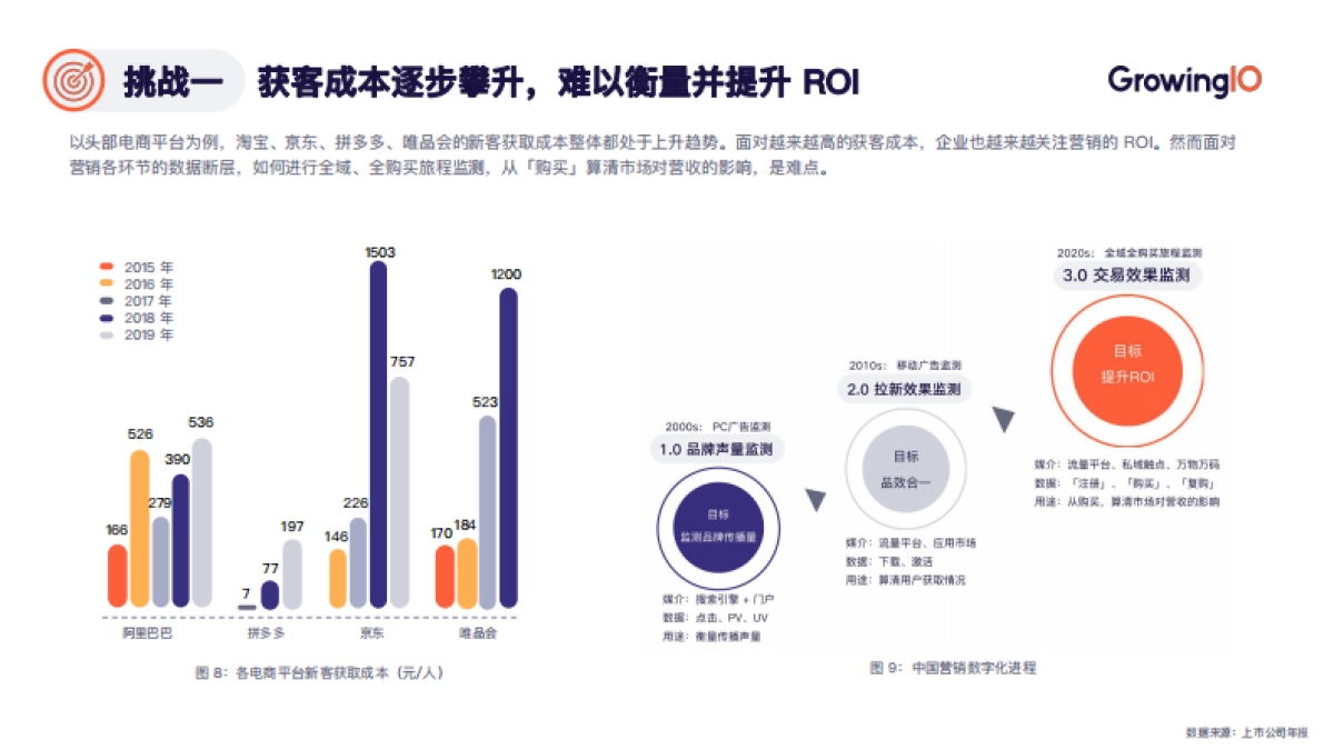 私域电商数据驱动增长白皮书-GrowingIO_第9页