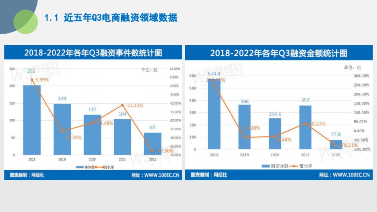 网经社：2022年Q3中国电子商务投融资数据报告_第9页