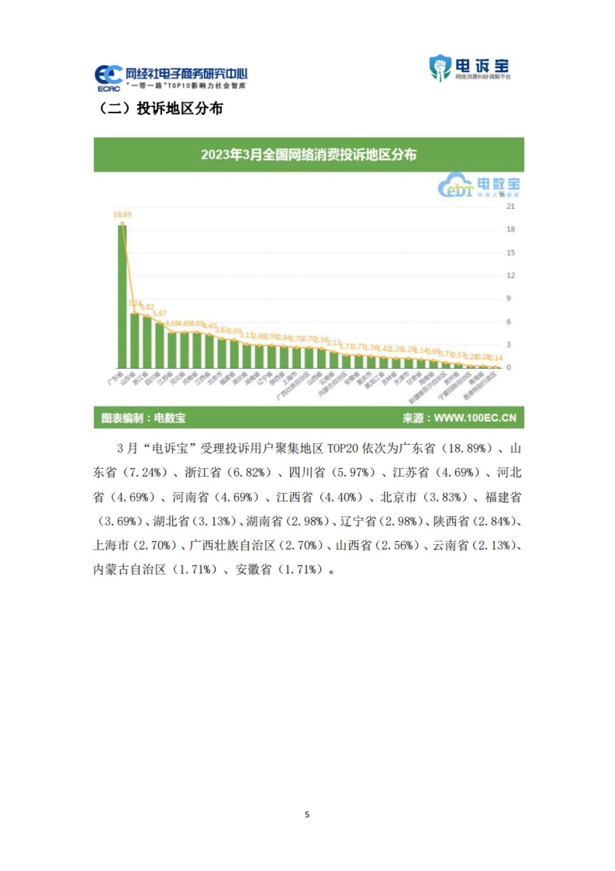 网经社：2023年3月中国电子商务用户体验与投诉监测报告_第5页