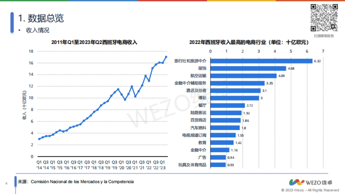 维卓：2024西班牙时尚业电商市场洞察报告_第6页