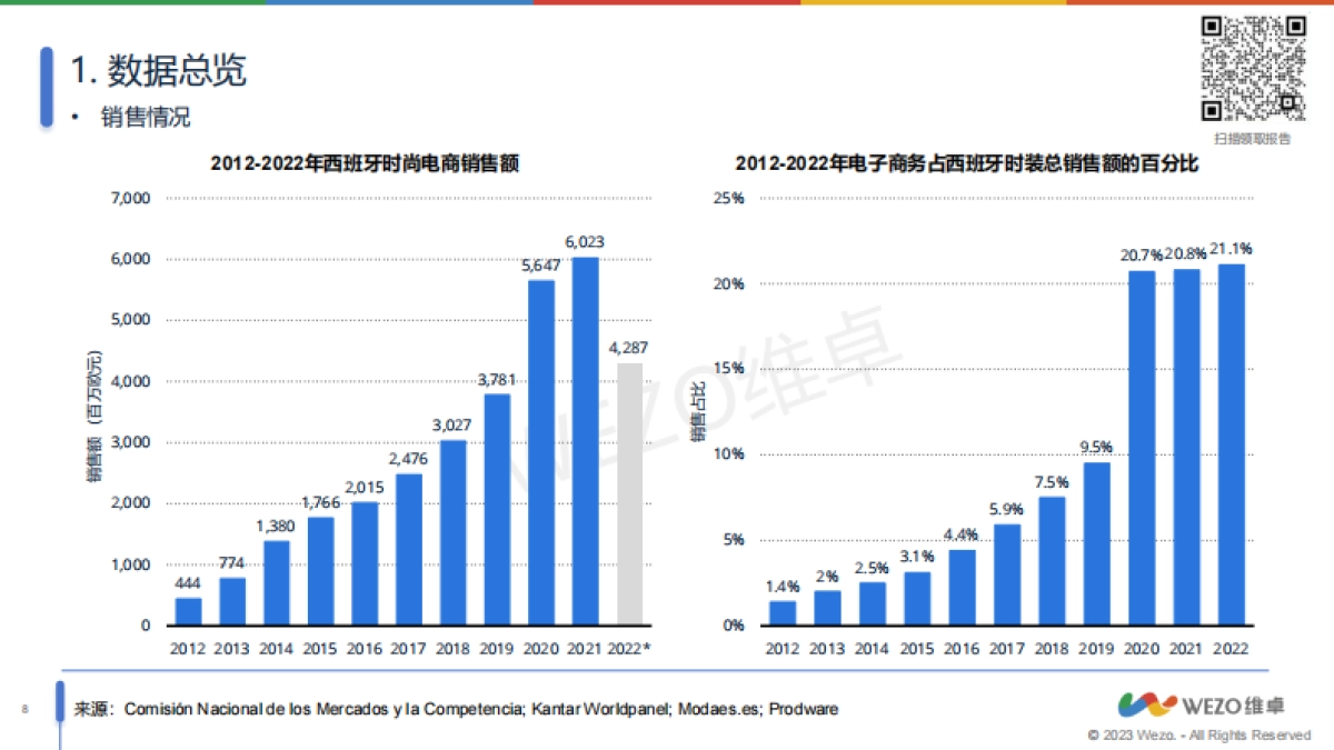 维卓：2024西班牙时尚业电商市场洞察报告_第8页