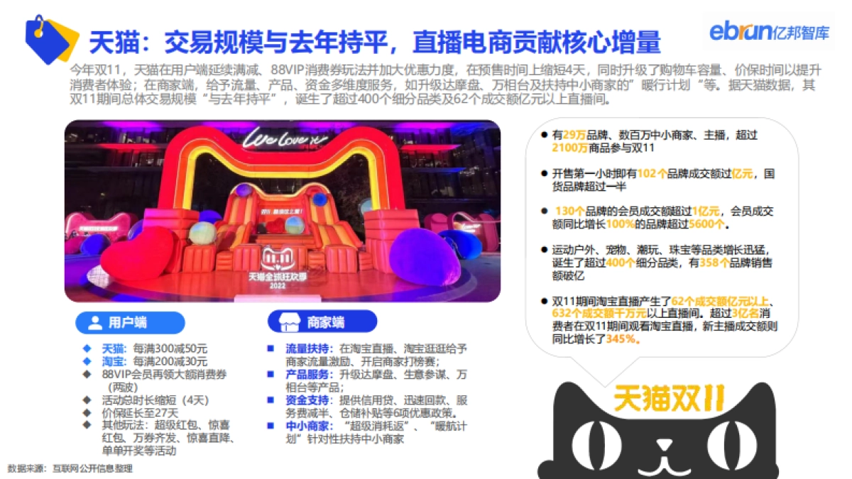 亿邦智库：2022年电商双十一生态洞察报告_第7页