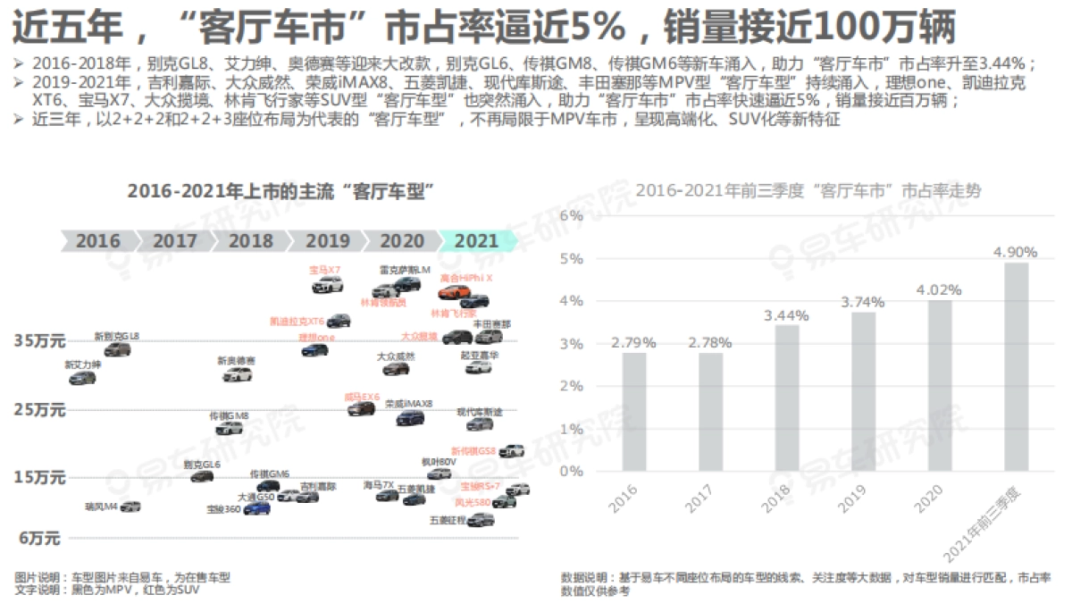 “客厅车市”成兵家必争之地 中产车市洞察报告细分车市篇(2021)-易车研究院-20页_第5页