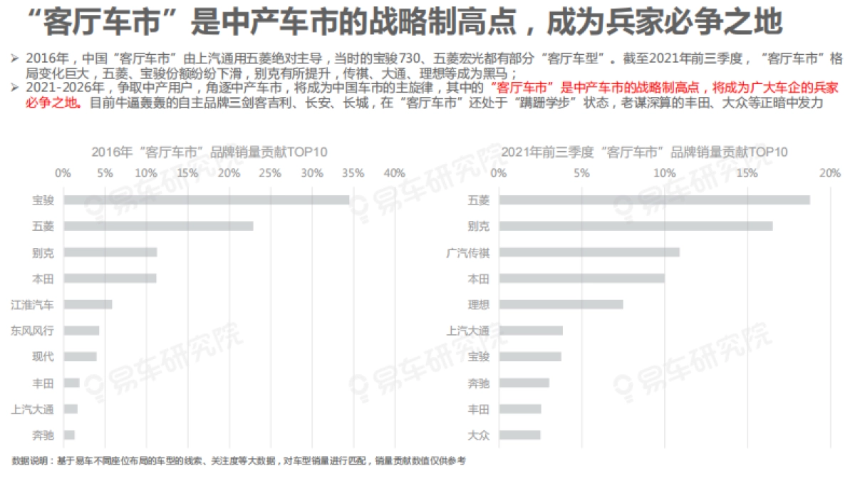 “客厅车市”成兵家必争之地 中产车市洞察报告细分车市篇(2021)-易车研究院-20页_第7页