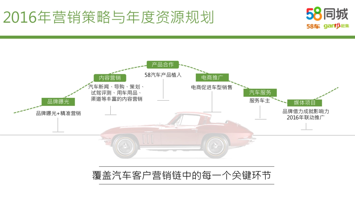 58集团汽车生态圈方案_第9页