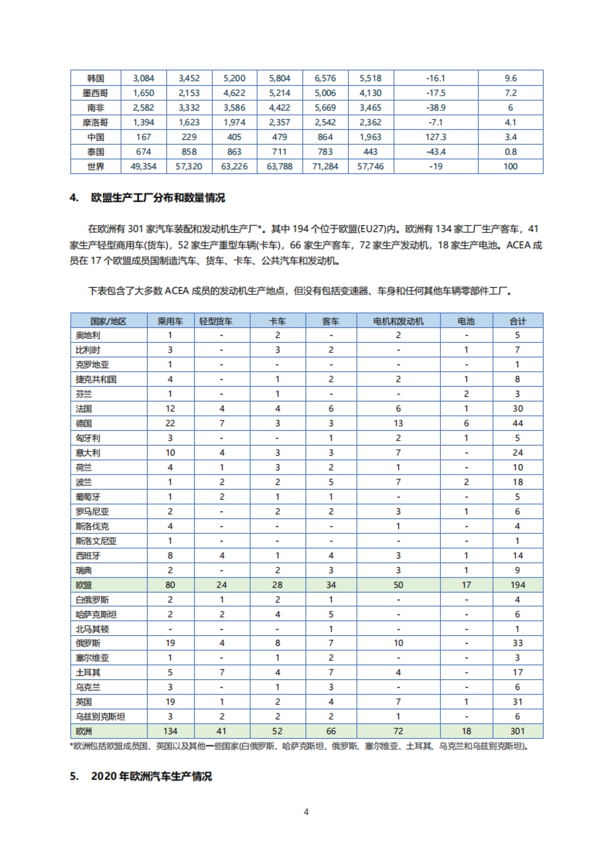 2010-2020年欧洲和欧盟国家汽车工业总体状态_第4页