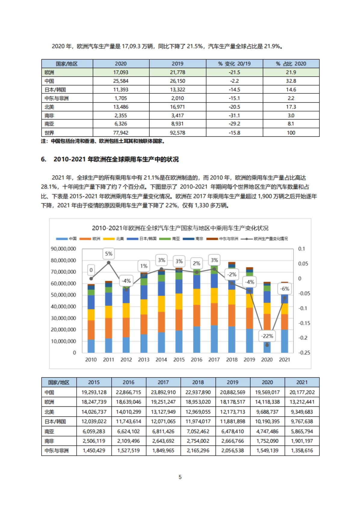 2010-2020年欧洲和欧盟国家汽车工业总体状态_第5页
