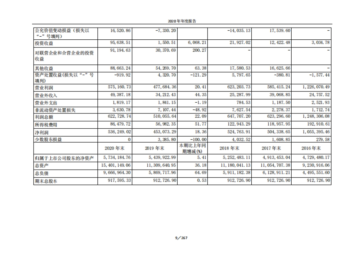 2020年年度报告-长城汽车-267页_第9页