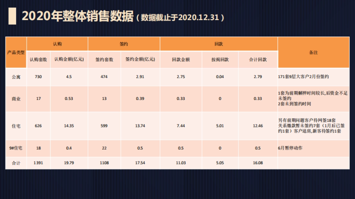 2021成都秦皇帝锦年度营销报告[涵盖公寓-商业-住宅-车位业态_第8页