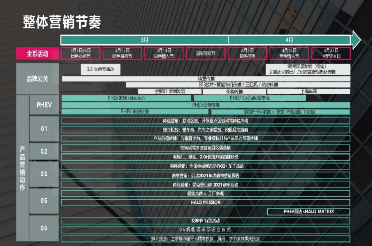 2021领克汽车3-4月经销商零售市场工作指导手册_第3页