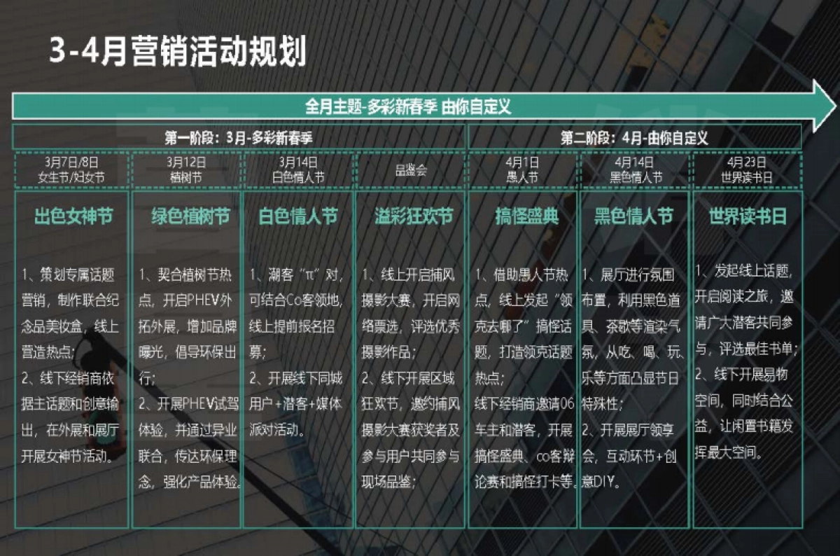 2021领克汽车3-4月经销商零售市场工作指导手册_第4页