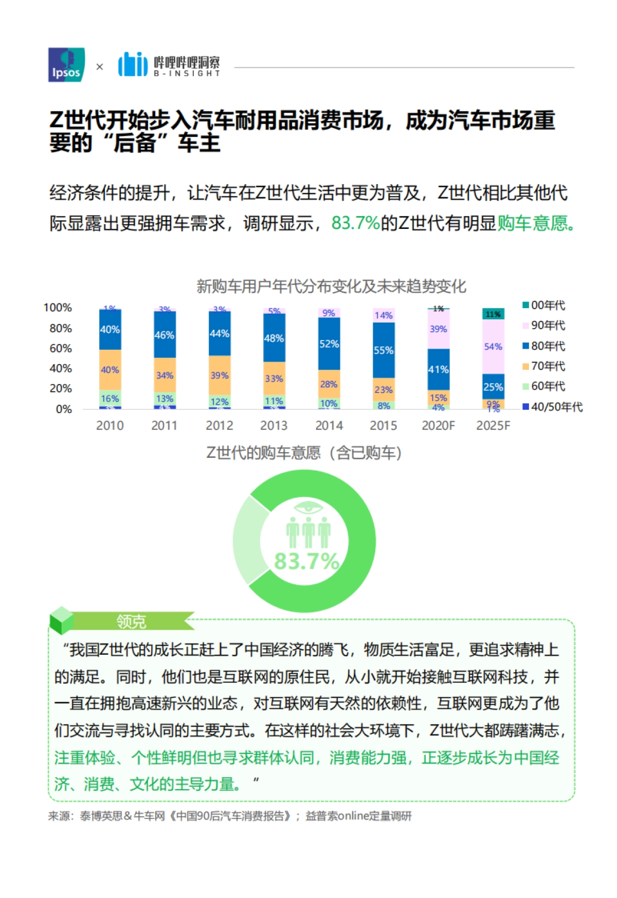 2021年z世代汽车观洞察报告：聚焦新人群，驶向新未来-益普索x哔哩哔哩洞察_第7页