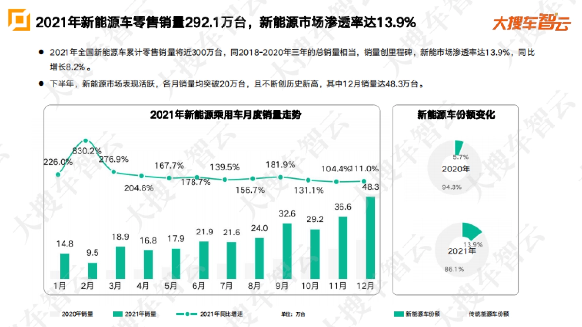 2021年乘用车市场销量及价格分析报告-大搜车智云_第6页