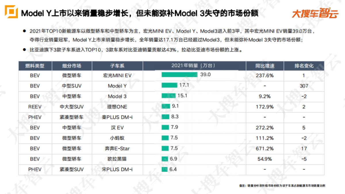 2021年乘用车市场销量及价格分析报告-大搜车智云_第9页