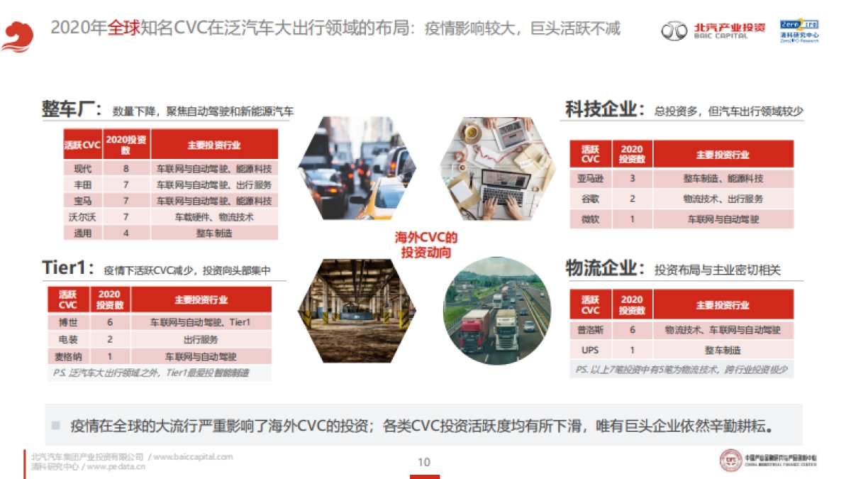 2021年泛汽车与大出行领域CVC投资研究报告：涅槃与新生-北汽&清科-35页_第10页