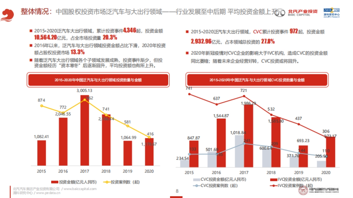 2021年泛汽车与大出行领域CVC投资研究报告：涅槃与新生-北汽&清科-35页_第8页