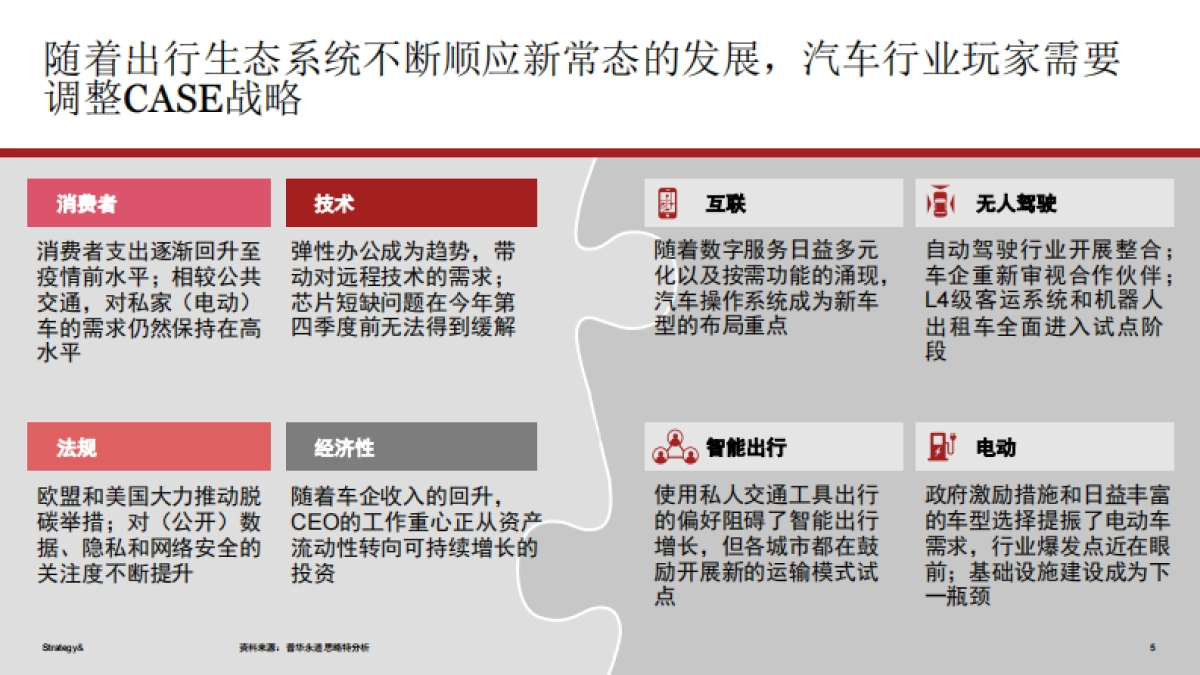 2021年数字化汽车报告- 洞察全球移动出行市场（首篇）-PWC-44页_第5页