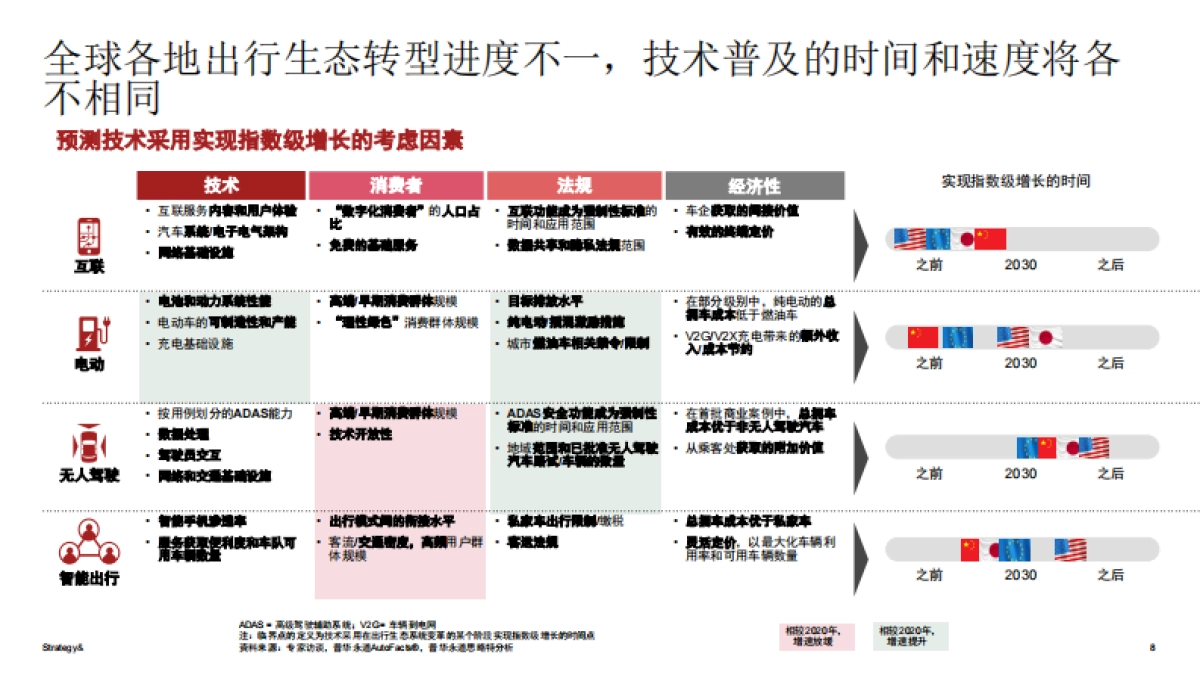 2021年数字化汽车报告- 洞察全球移动出行市场（首篇）-PWC-44页_第8页