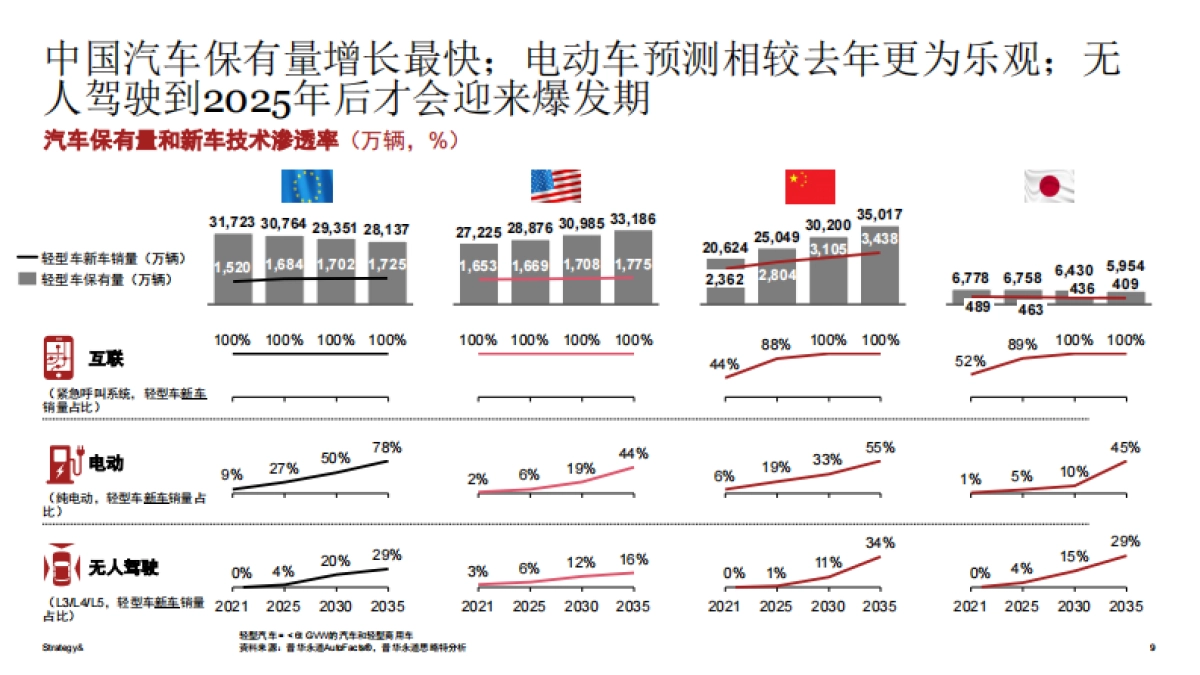 2021年数字化汽车报告- 洞察全球移动出行市场（首篇）-PWC-44页_第9页