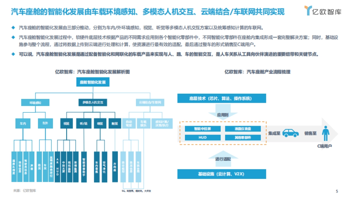 2021中国汽车座舱智能化发展市场需求研究报告-亿欧智库-47页_第5页