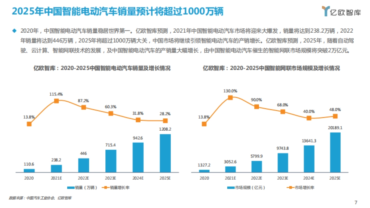 2021中国智能电动汽车竞争格局分析报告-亿欧智库-30页_第7页