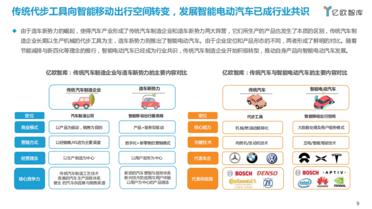 2021中国智能电动汽车竞争格局分析报告-亿欧智库-30页_第9页