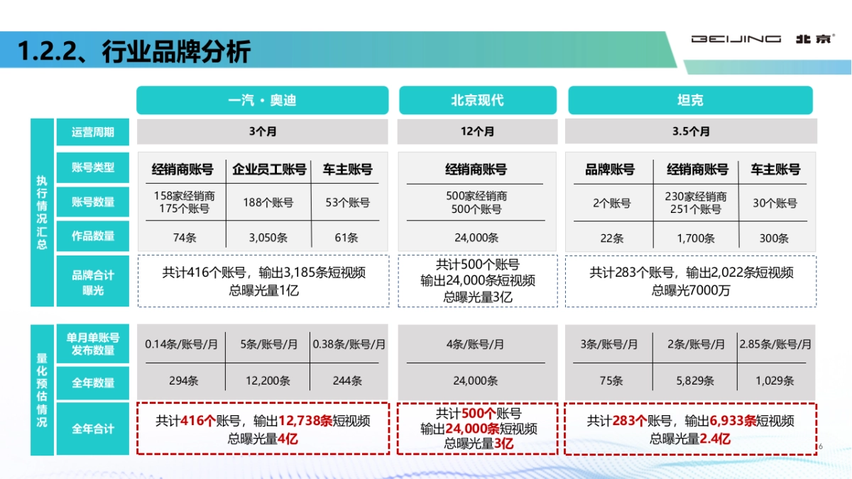 2022北京汽车短视频能力提升_第6页