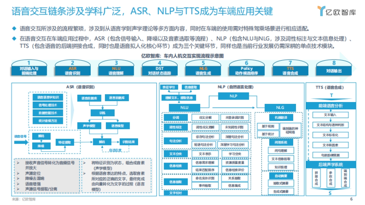 2022中国汽车智能化功能模块系列研究-语音交互篇-亿欧智库-47页_第6页