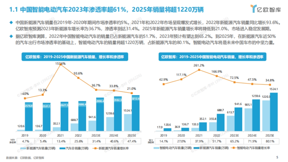 2023中国智能电动汽车产业发展洞察研究报告-39页_第5页