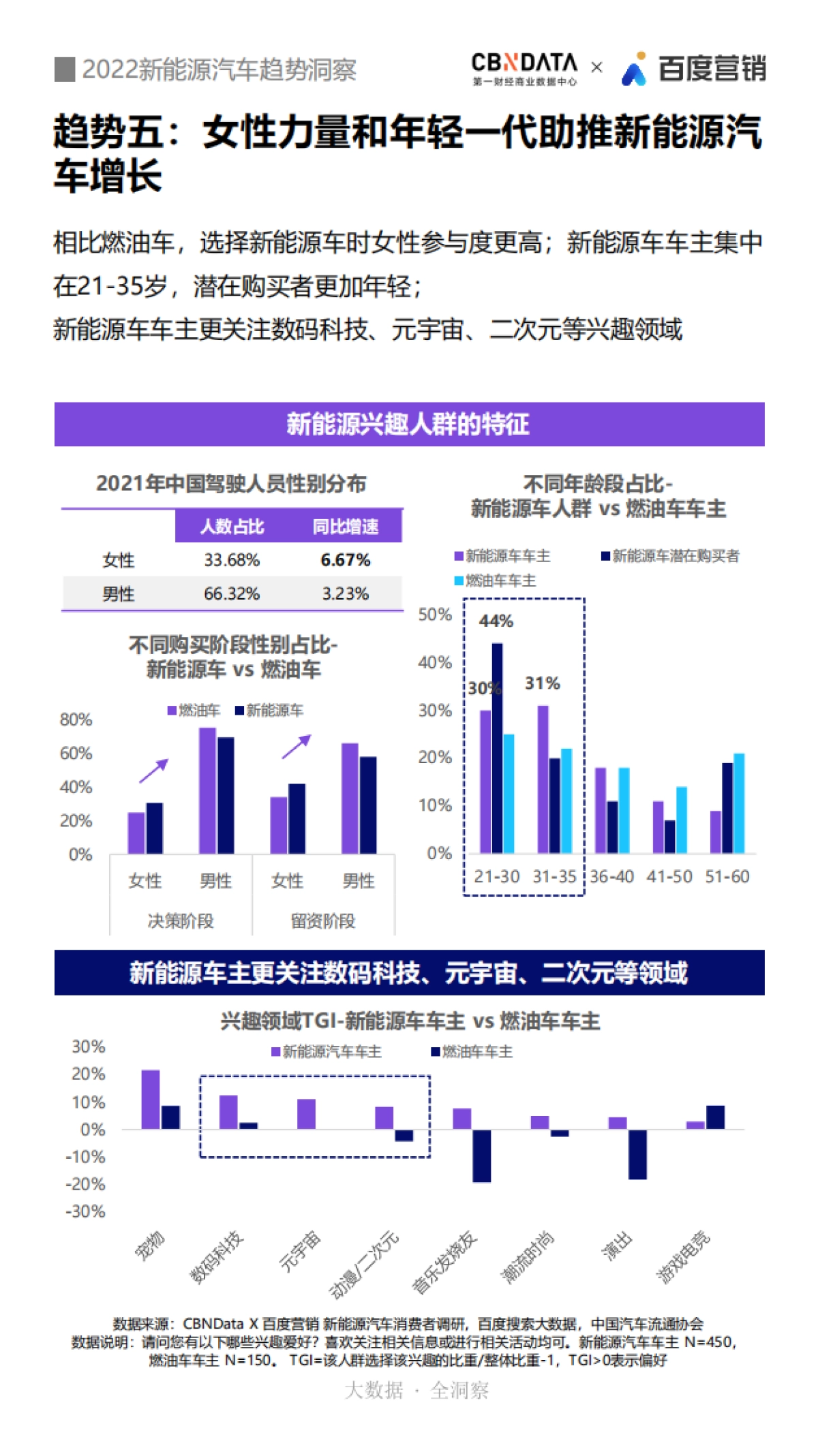 CBNData x 百度营销：2022新能源汽车趋势洞察_第10页