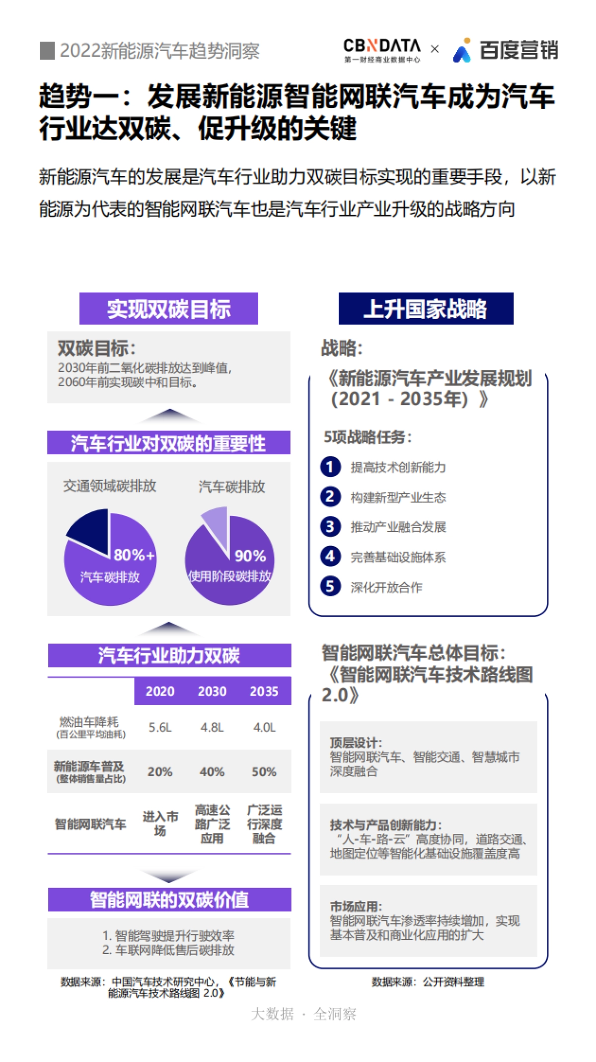 CBNData x 百度营销：2022新能源汽车趋势洞察_第4页