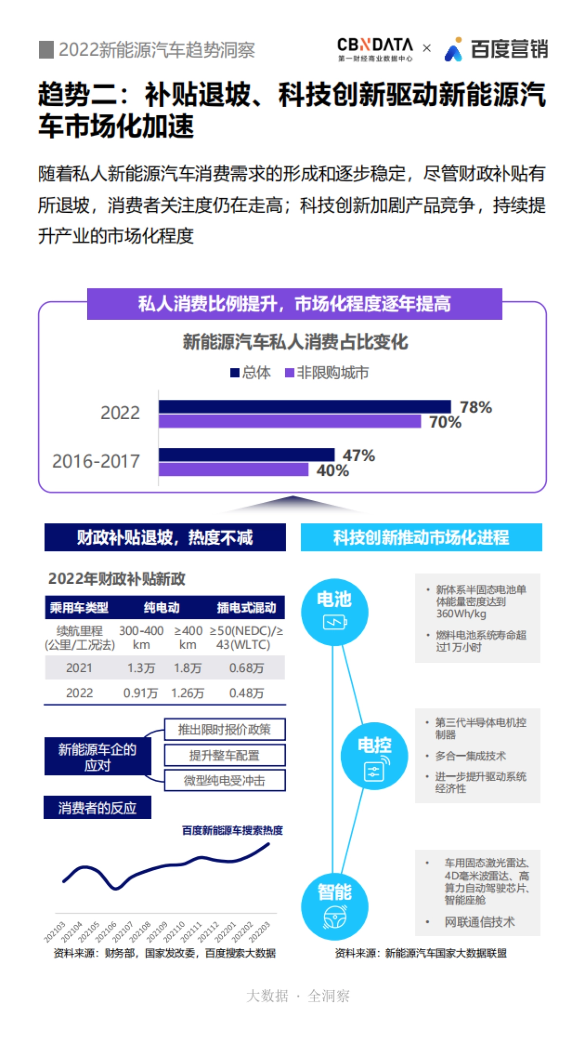 CBNData x 百度营销：2022新能源汽车趋势洞察_第5页
