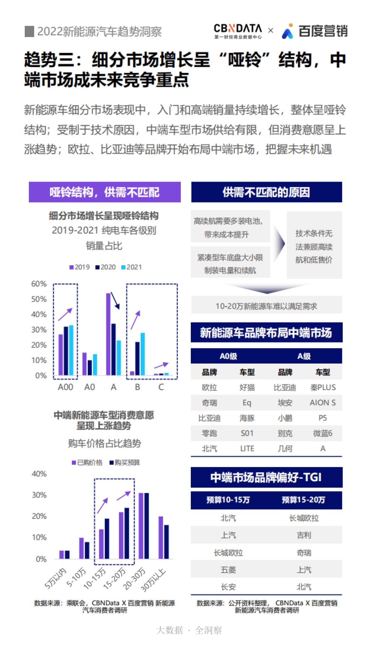 CBNData x 百度营销：2022新能源汽车趋势洞察_第7页
