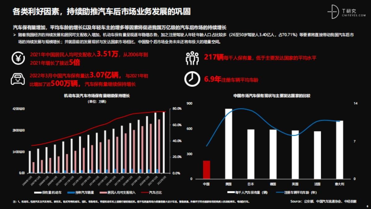 T研究:培育增长新动能:中国汽车后市场数字化能力升级与创新洞察_第6页