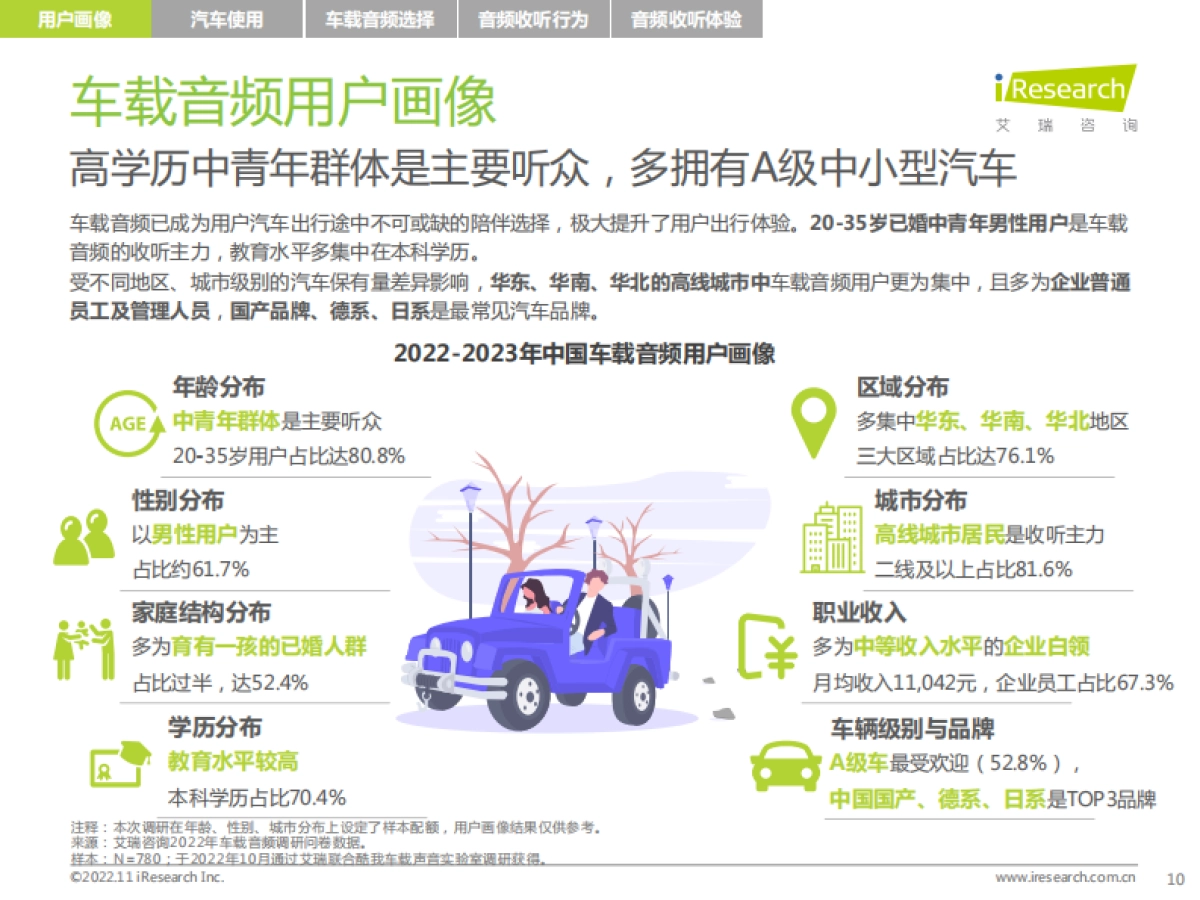 艾瑞咨询：2022-2023年车载空间用户收听行为洞察及趋势报告_第10页