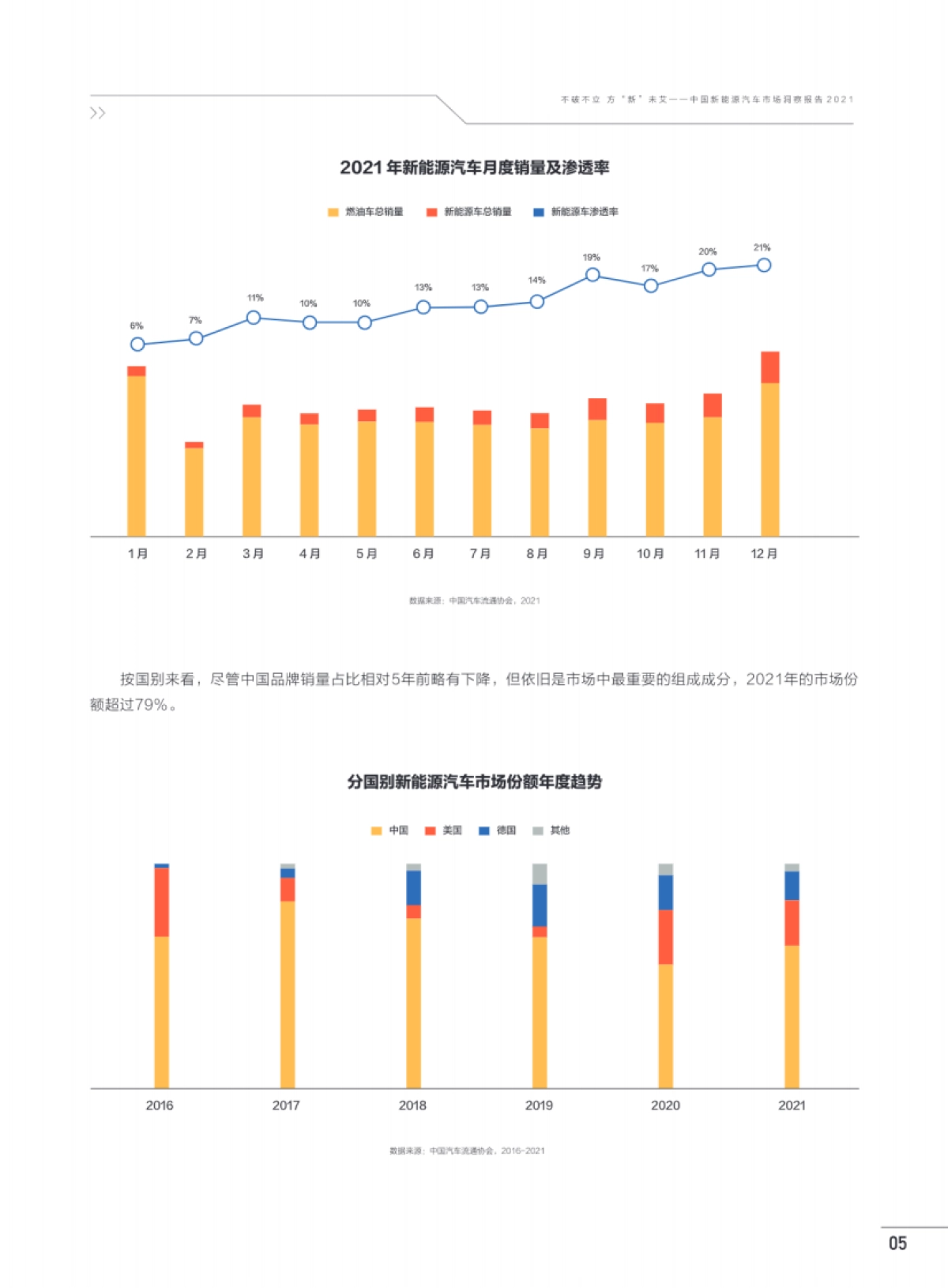 不破不立，方“新”未艾——中国新能源汽车市场洞察报告_第7页