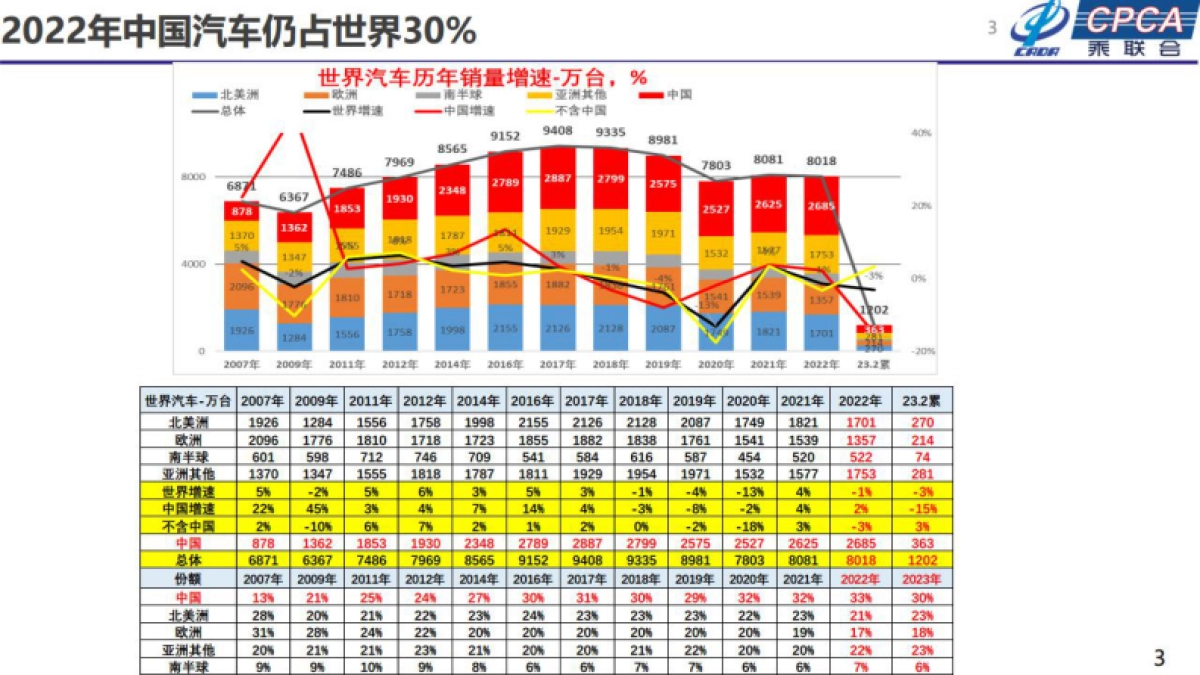 乘联会：2023年汽车终端市场分析及展望报告_第3页