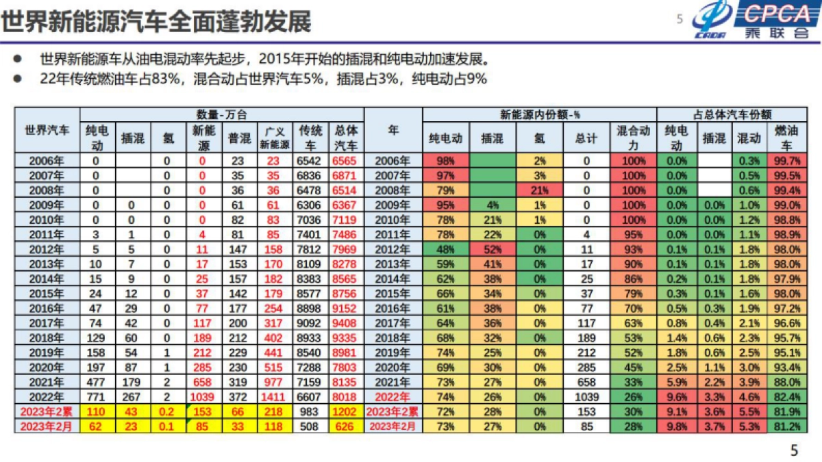 乘联会：2023年汽车终端市场分析及展望报告_第5页