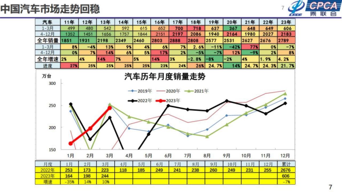 乘联会：2023年汽车终端市场分析及展望报告_第7页
