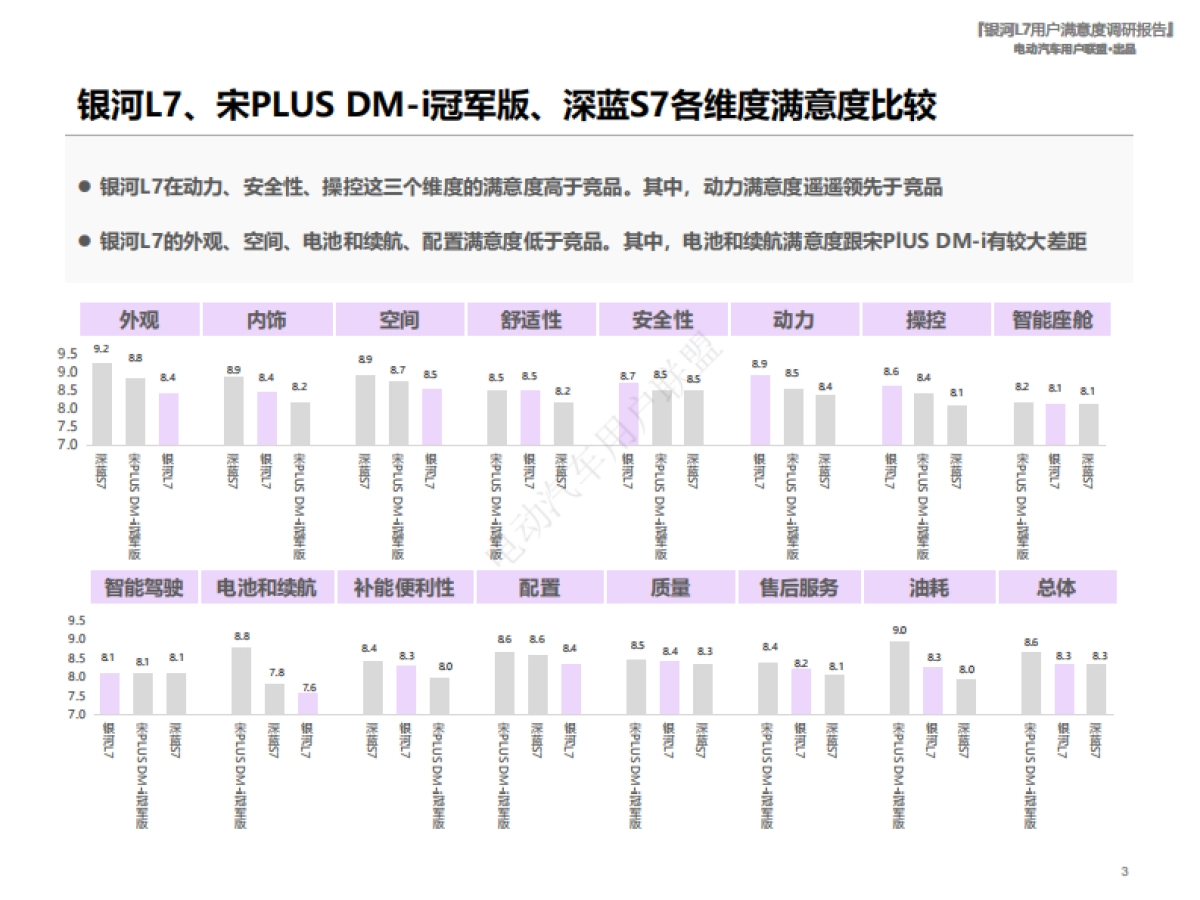 电动汽车用户联盟：2023吉利银河L7用户满意度报告_第3页