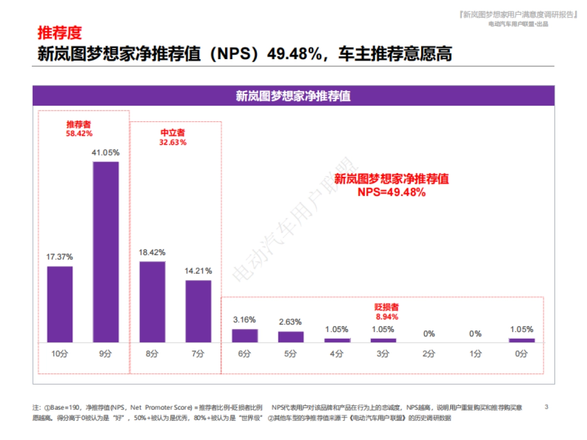 电动汽车用户联盟:2024新岚图梦想家用户满意度报告_第3页