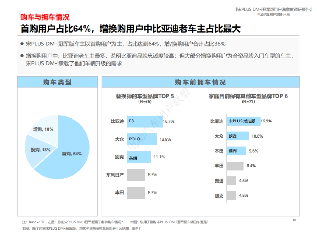 电动汽车用户联盟：宋PLUS_DM-i冠军版用户满意度报告_第10页