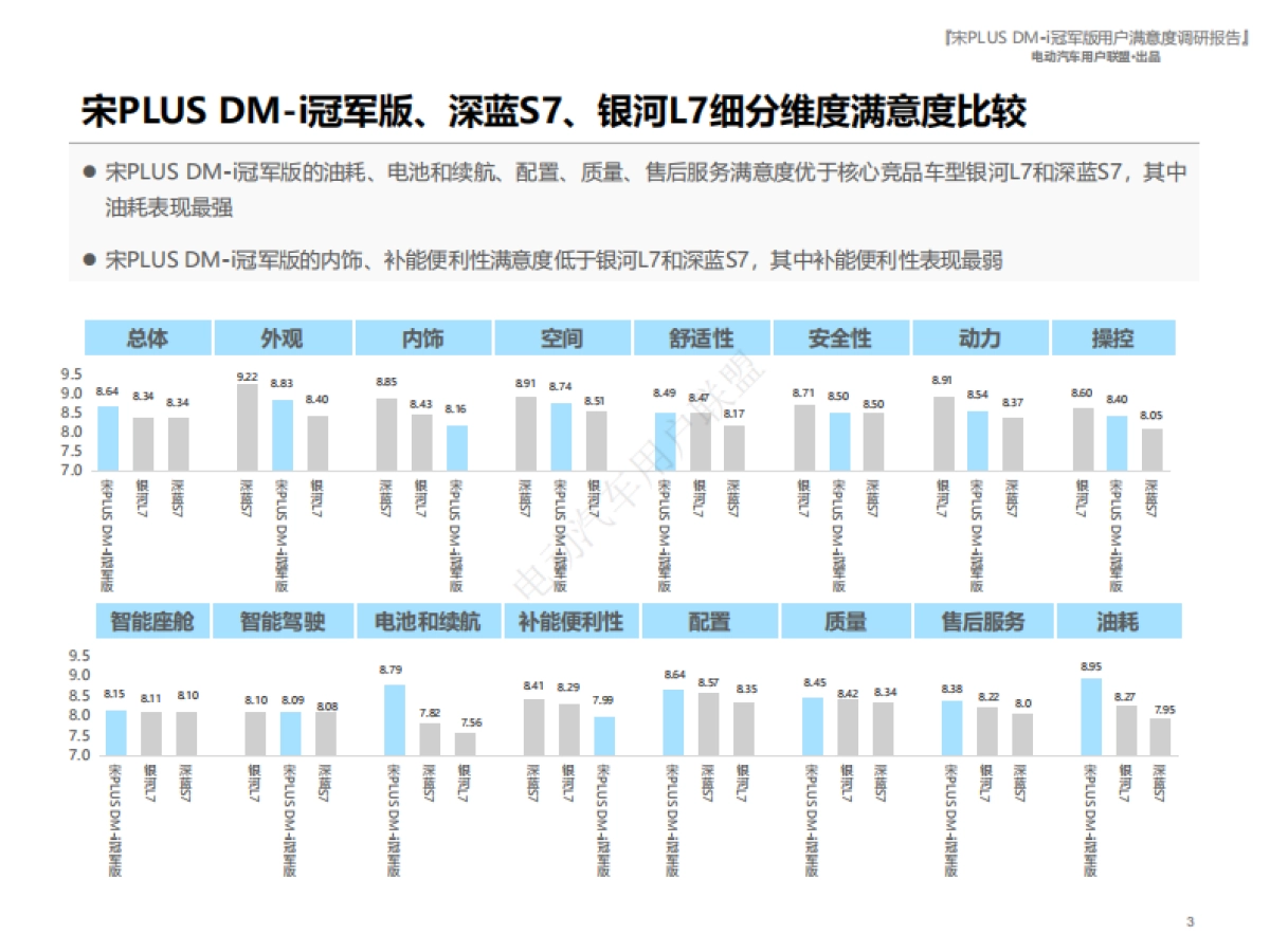 电动汽车用户联盟：宋PLUS_DM-i冠军版用户满意度报告_第3页