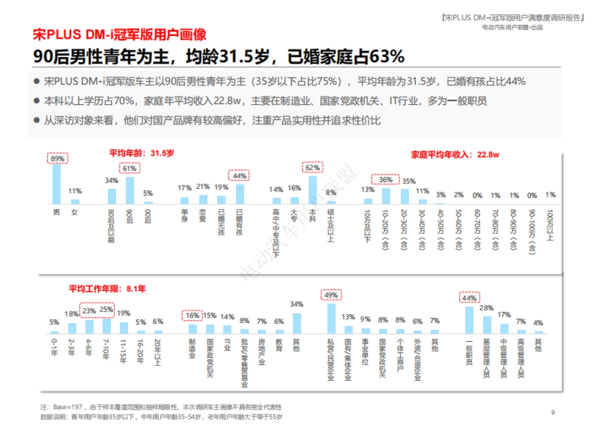 电动汽车用户联盟：宋PLUS_DM-i冠军版用户满意度报告_第9页
