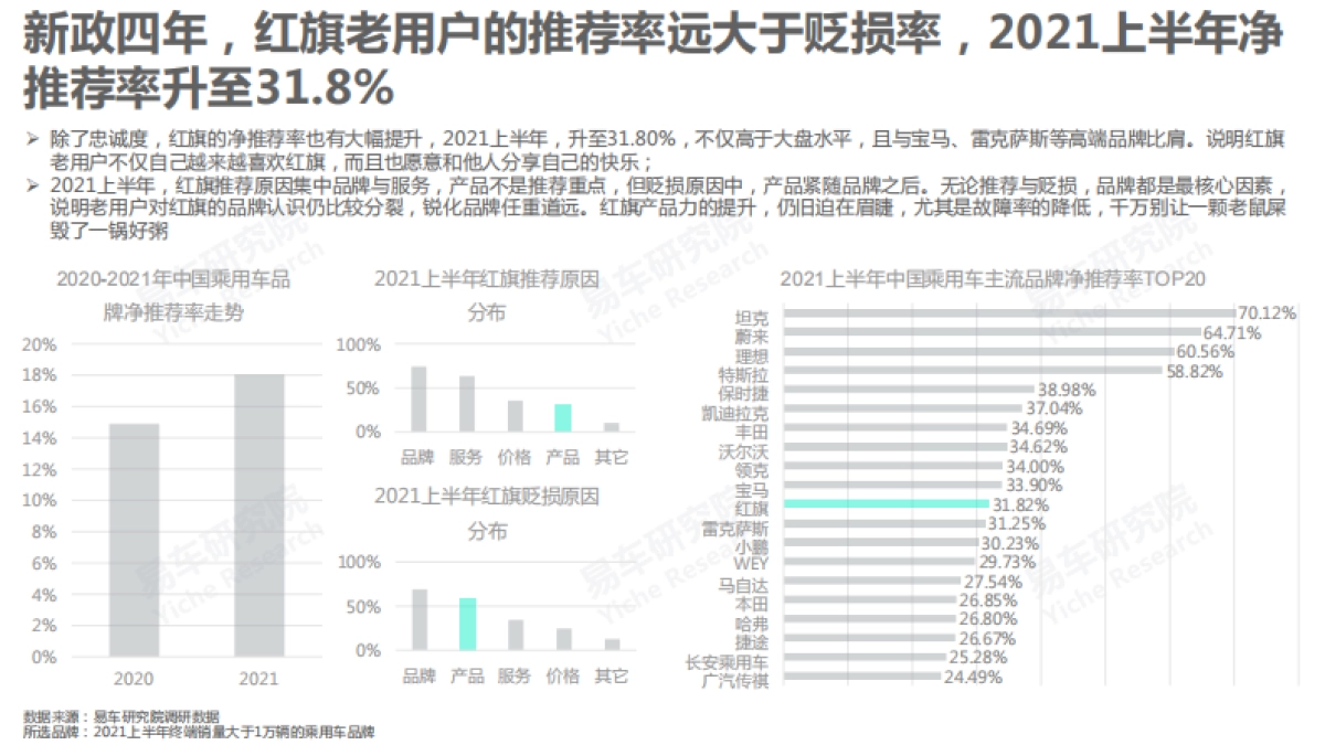 红旗汽车市场竞争力分析报告(2021版)-易车-74页_第9页