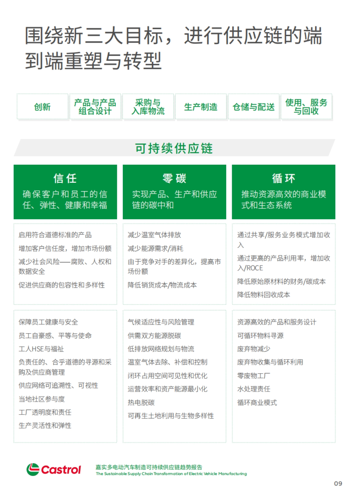 嘉实：2023多电动汽车制造可持续供应链趋势报告_第10页