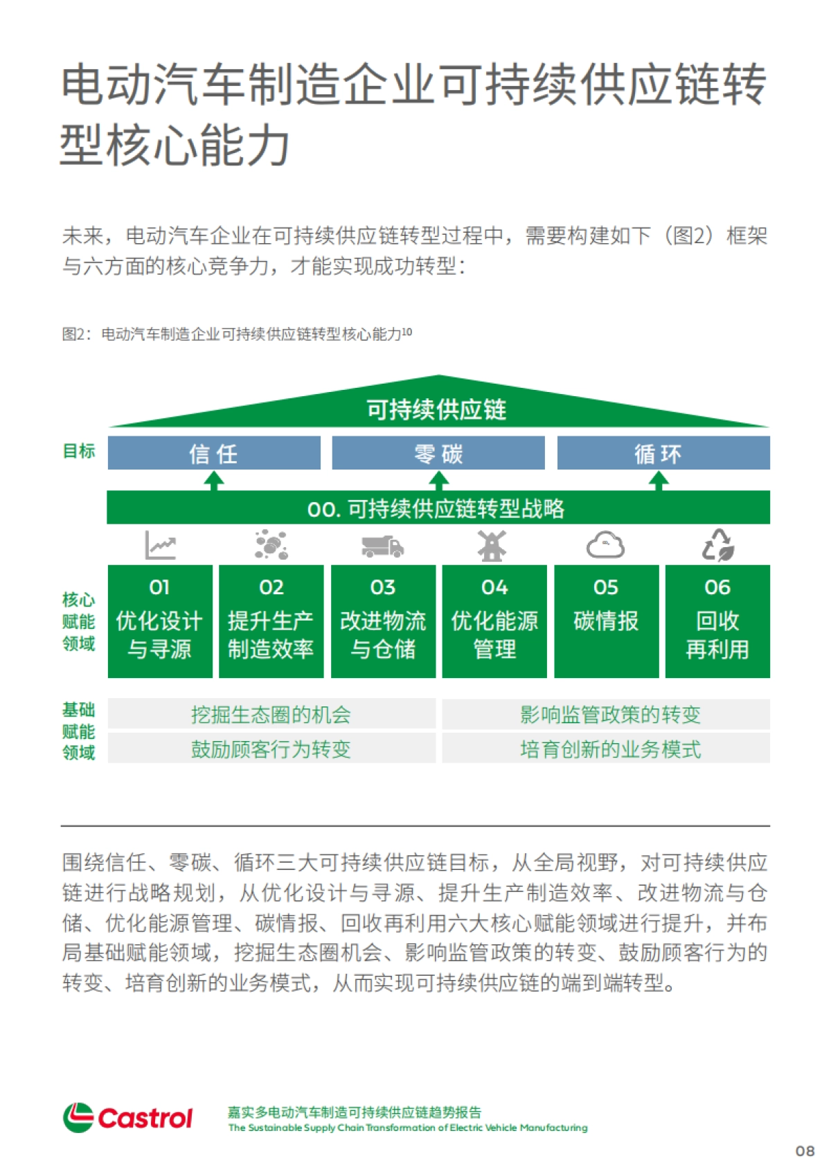 嘉实：2023多电动汽车制造可持续供应链趋势报告_第9页