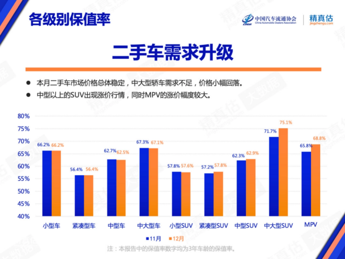 精真估：2022年12月中国汽车保值率报告_第6页